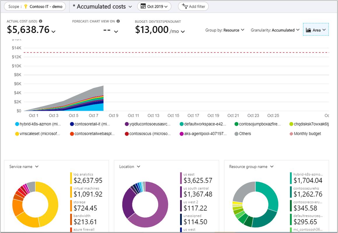 Reduce Cloud Spend